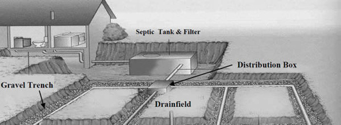 Diagram of a standard septic system